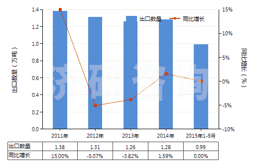 2011-2015年9月中國鍶或鋇的氧化物、氫氧化物(及其過氧化物)(HS28164000)出口量及增速統(tǒng)計